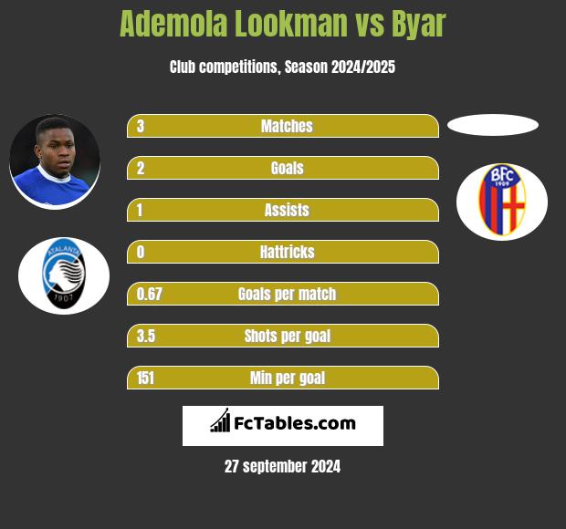 Ademola Lookman vs Byar h2h player stats