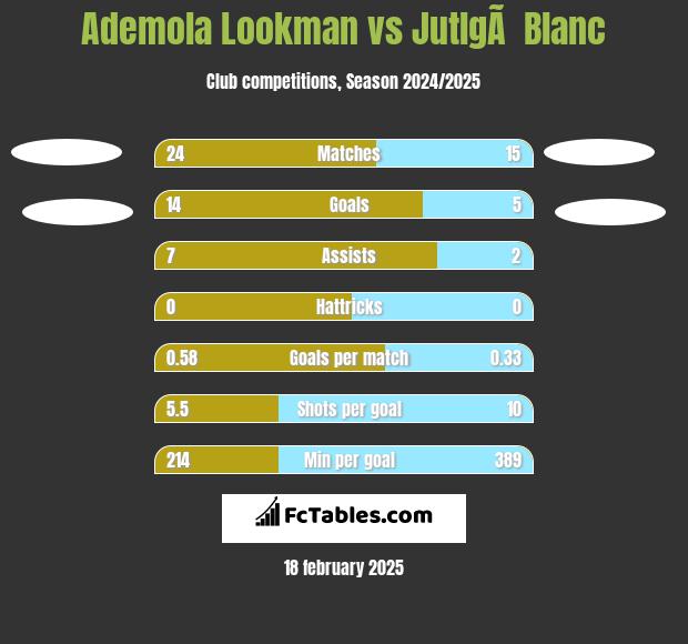 Ademola Lookman vs JutlgÃ  Blanc h2h player stats