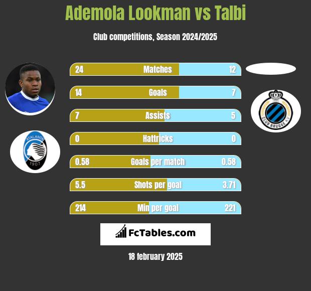 Ademola Lookman vs Talbi h2h player stats