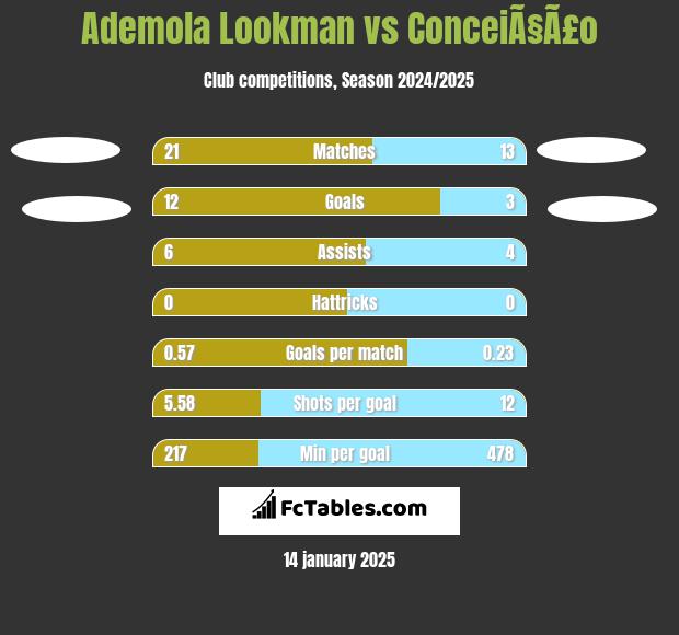 Ademola Lookman vs ConceiÃ§Ã£o h2h player stats