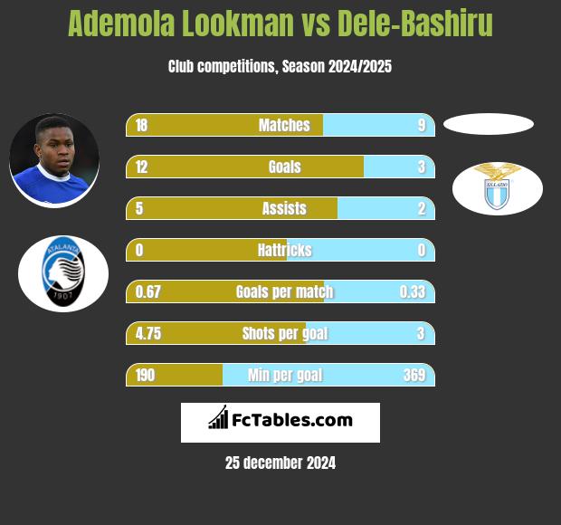 Ademola Lookman vs Dele-Bashiru h2h player stats