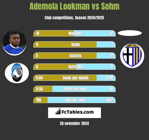 Ademola Lookman vs Sohm h2h player stats