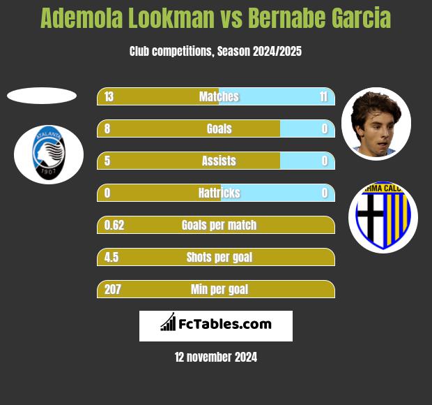 Ademola Lookman vs Bernabe Garcia h2h player stats