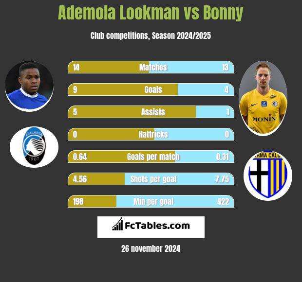 Ademola Lookman vs Bonny h2h player stats