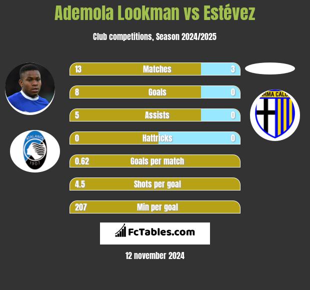 Ademola Lookman vs Estévez h2h player stats