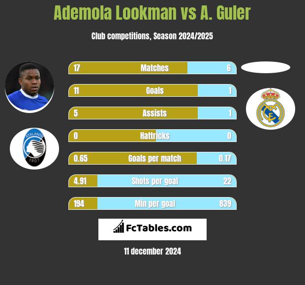 Ademola Lookman vs A. Guler h2h player stats