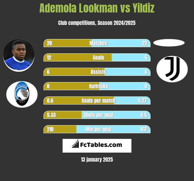 Ademola Lookman vs Yildiz h2h player stats