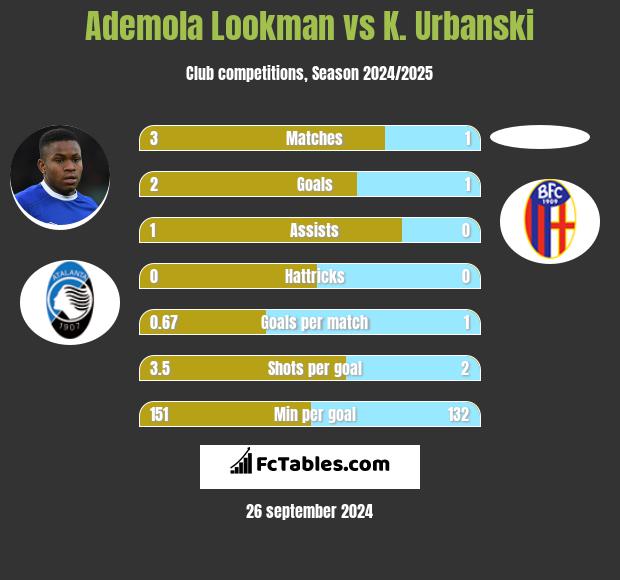 Ademola Lookman vs K. Urbanski h2h player stats