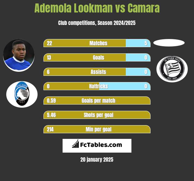 Ademola Lookman vs Camara h2h player stats