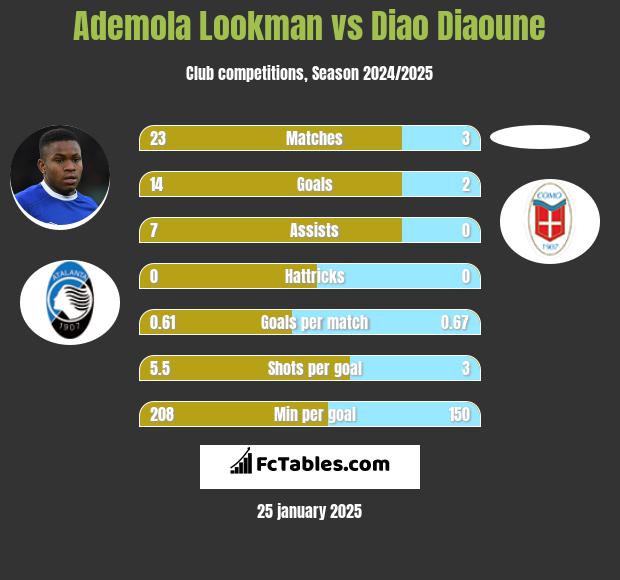 Ademola Lookman vs Diao Diaoune h2h player stats