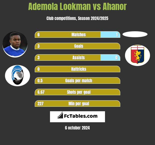 Ademola Lookman vs Ahanor h2h player stats