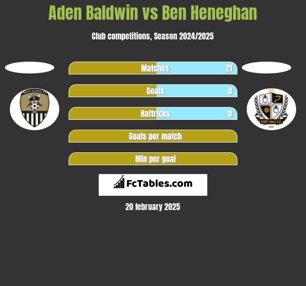 Aden Baldwin vs Ben Heneghan h2h player stats