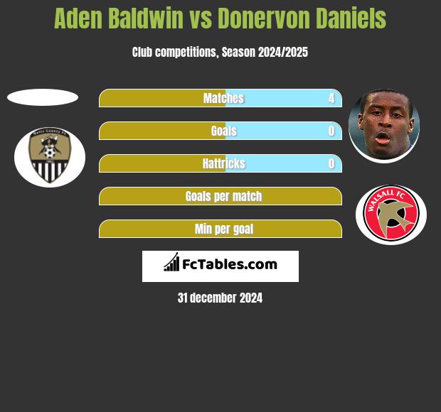 Aden Baldwin vs Donervon Daniels h2h player stats