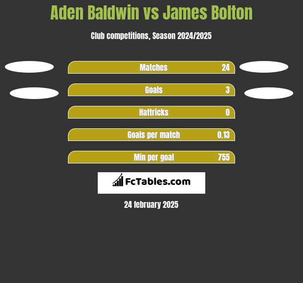 Aden Baldwin vs James Bolton h2h player stats