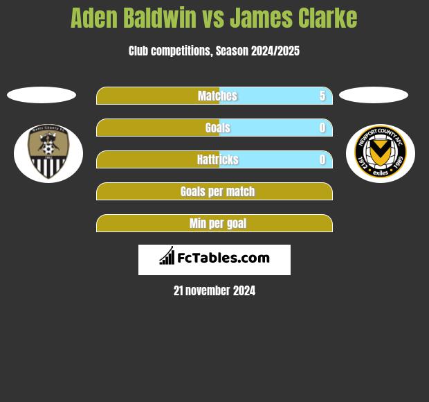 Aden Baldwin vs James Clarke h2h player stats