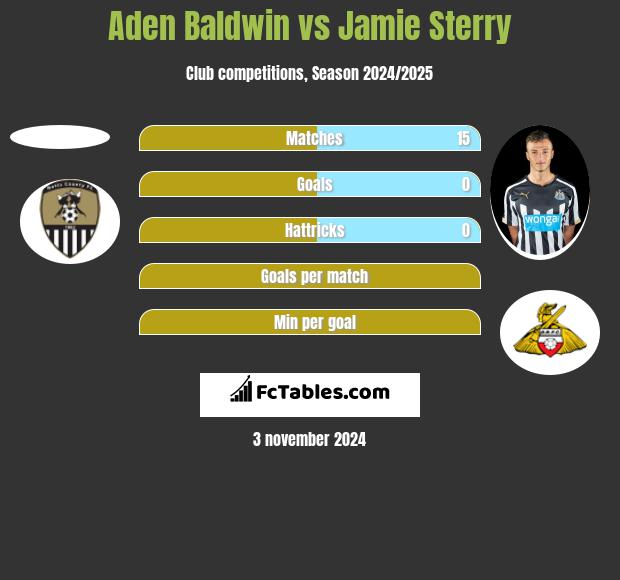 Aden Baldwin vs Jamie Sterry h2h player stats