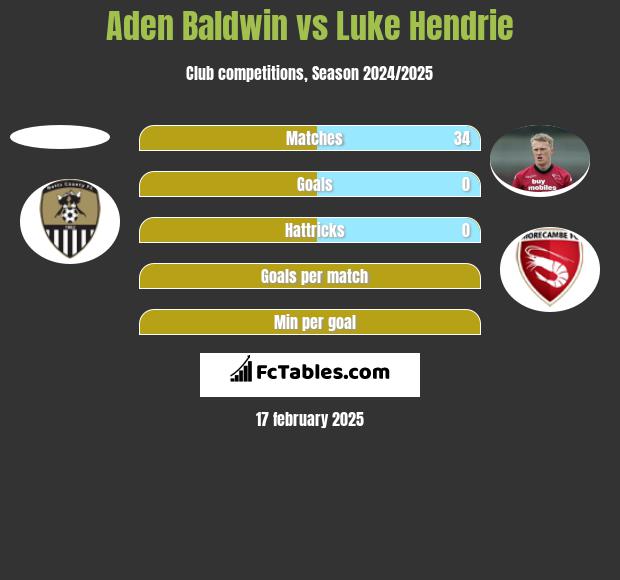 Aden Baldwin vs Luke Hendrie h2h player stats