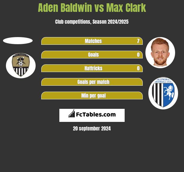 Aden Baldwin vs Max Clark h2h player stats