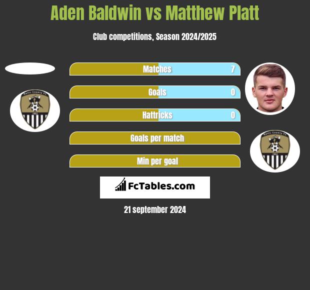 Aden Baldwin vs Matthew Platt h2h player stats