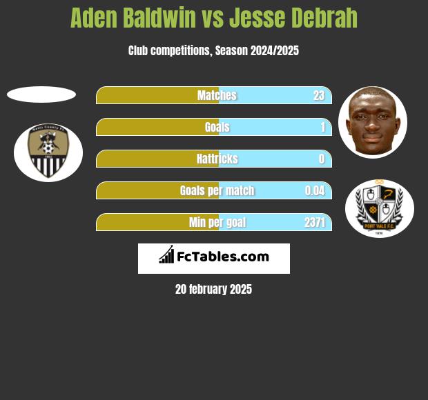 Aden Baldwin vs Jesse Debrah h2h player stats