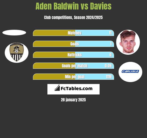 Aden Baldwin vs Davies h2h player stats