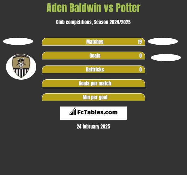 Aden Baldwin vs Potter h2h player stats