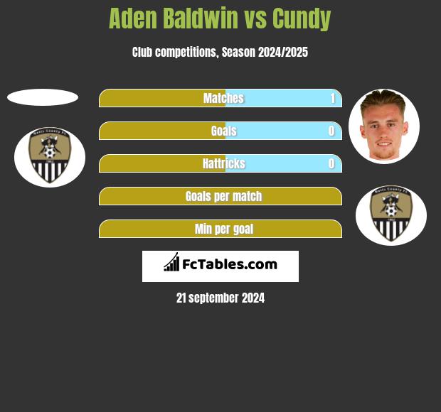 Aden Baldwin vs Cundy h2h player stats