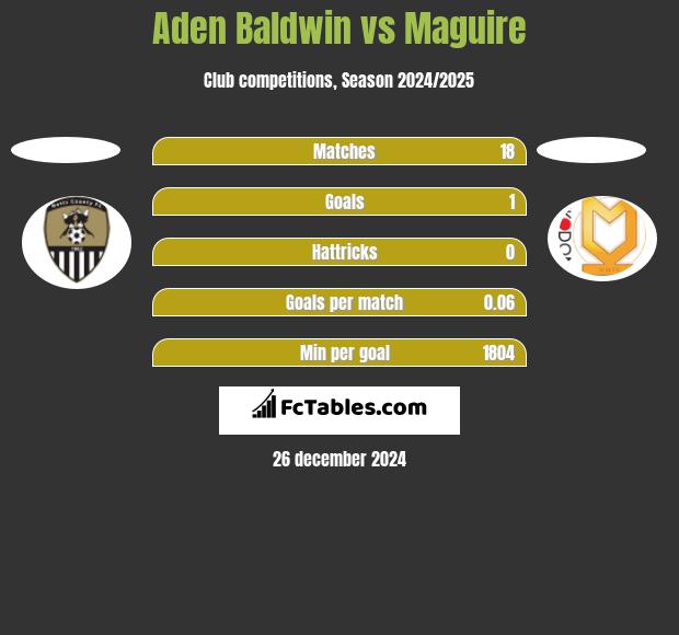 Aden Baldwin vs Maguire h2h player stats