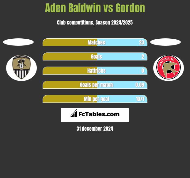 Aden Baldwin vs Gordon h2h player stats