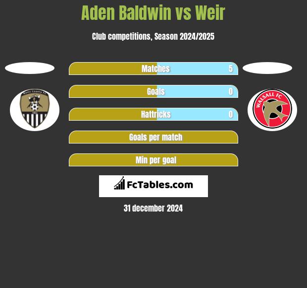 Aden Baldwin vs Weir h2h player stats