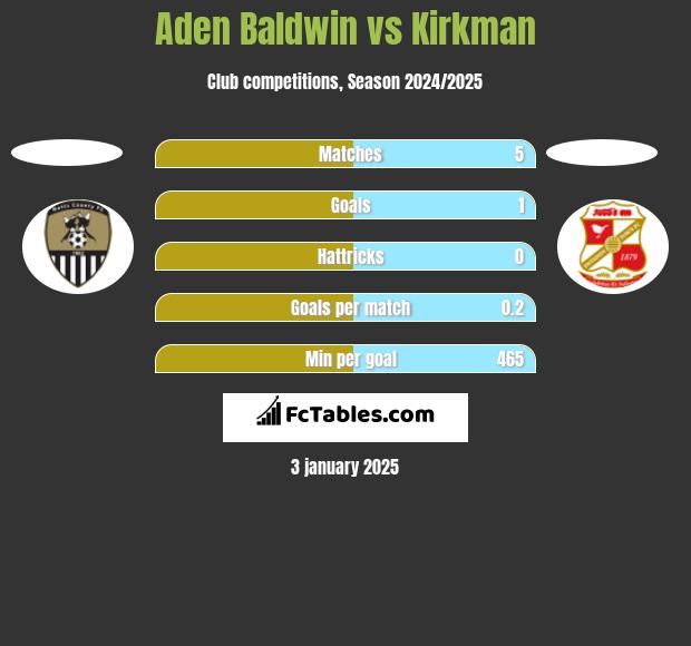 Aden Baldwin vs Kirkman h2h player stats