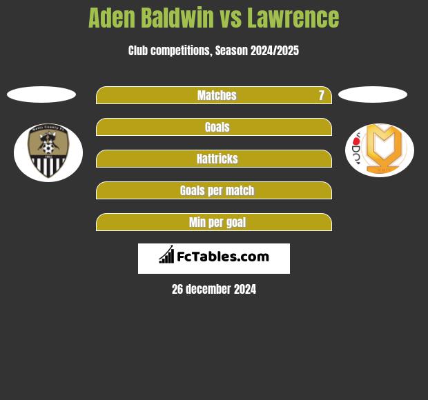 Aden Baldwin vs Lawrence h2h player stats