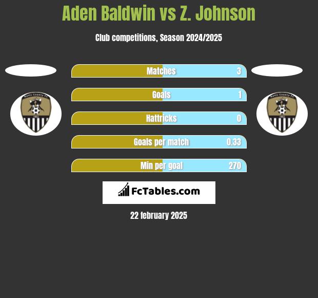 Aden Baldwin vs Z. Johnson h2h player stats