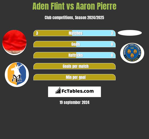 Aden Flint vs Aaron Pierre h2h player stats