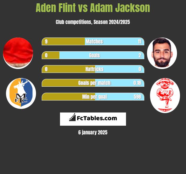 Aden Flint vs Adam Jackson h2h player stats