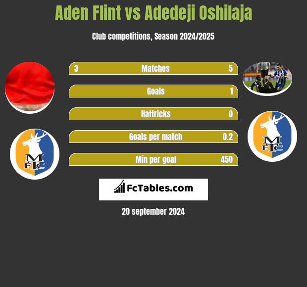 Aden Flint vs Adedeji Oshilaja h2h player stats