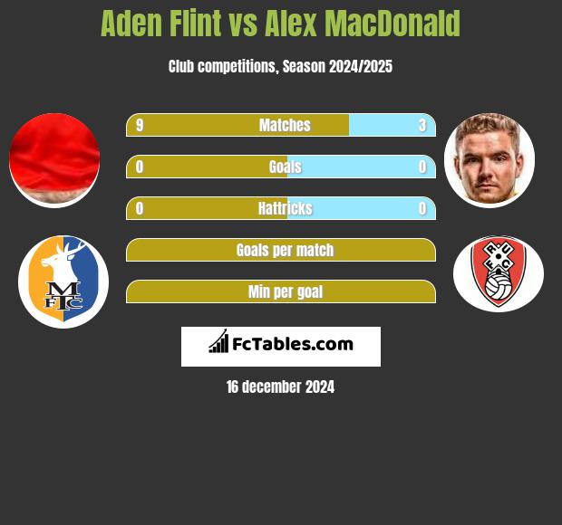 Aden Flint vs Alex MacDonald h2h player stats