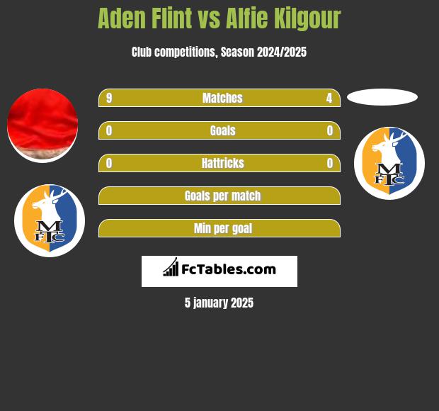 Aden Flint vs Alfie Kilgour h2h player stats