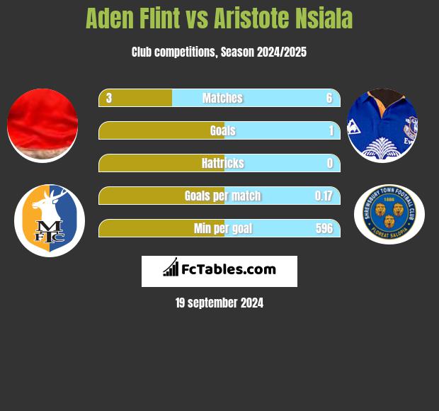 Aden Flint vs Aristote Nsiala h2h player stats