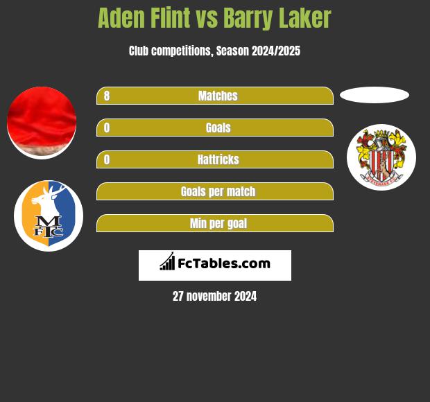 Aden Flint vs Barry Laker h2h player stats