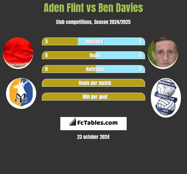 Aden Flint vs Ben Davies h2h player stats