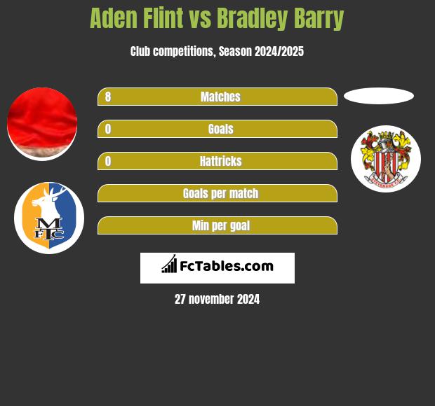 Aden Flint vs Bradley Barry h2h player stats