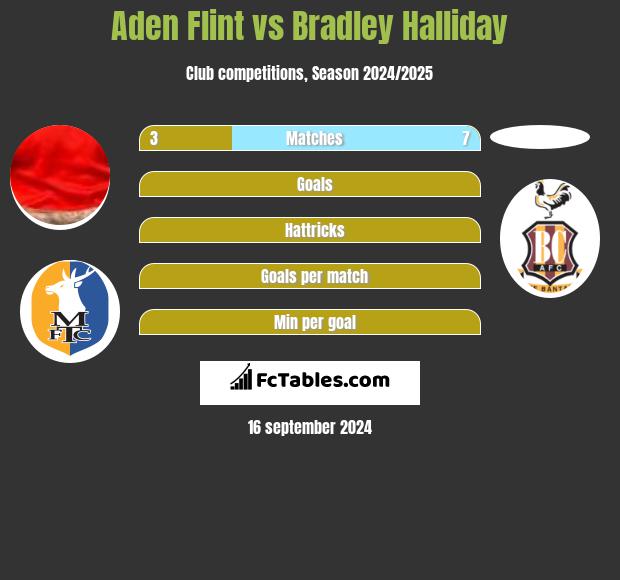 Aden Flint vs Bradley Halliday h2h player stats