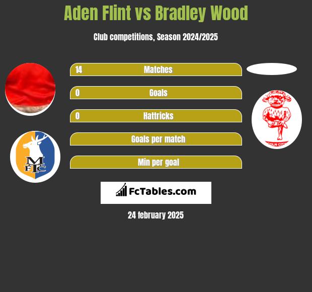 Aden Flint vs Bradley Wood h2h player stats