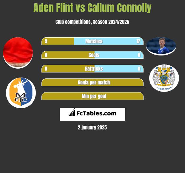 Aden Flint vs Callum Connolly h2h player stats