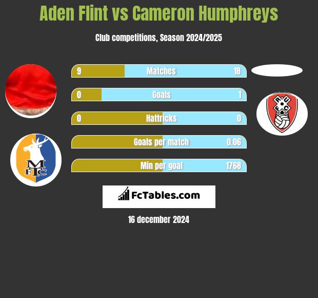 Aden Flint vs Cameron Humphreys h2h player stats