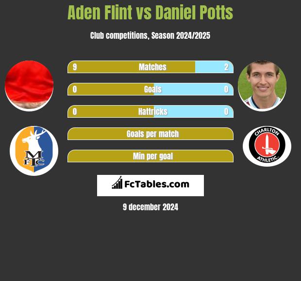 Aden Flint vs Daniel Potts h2h player stats