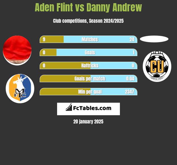 Aden Flint vs Danny Andrew h2h player stats