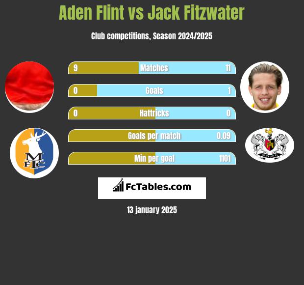 Aden Flint vs Jack Fitzwater h2h player stats