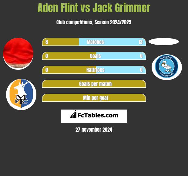 Aden Flint vs Jack Grimmer h2h player stats